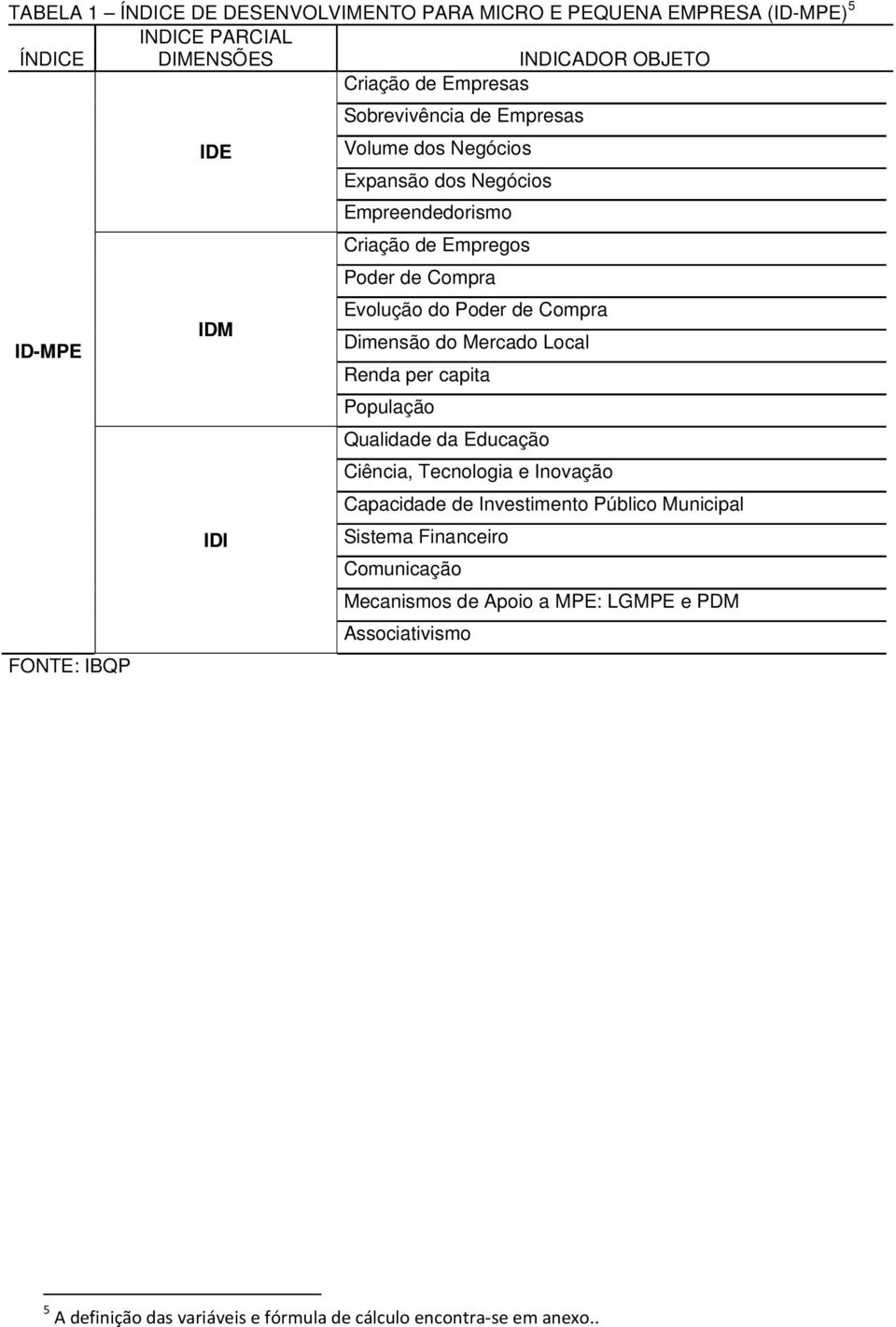 de Compra Dimensão do Mercado Local Renda per capita População Qualidade da Educação Ciência, Tecnologia e Inovação Capacidade de Investimento Público