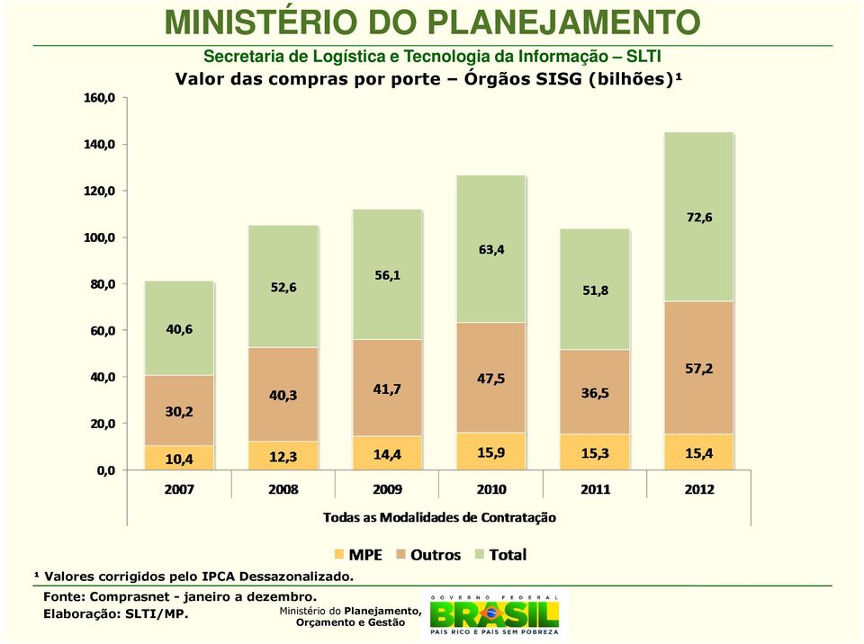 (bilhões)¹ ¹ Valores