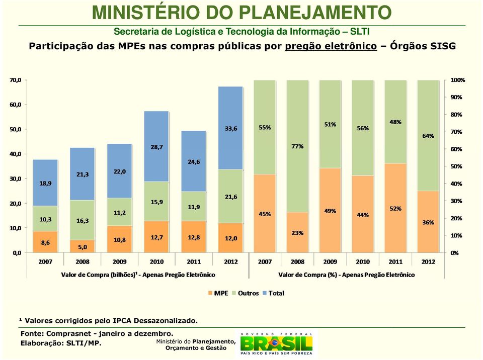 eletrônico Órgãos SISG ¹