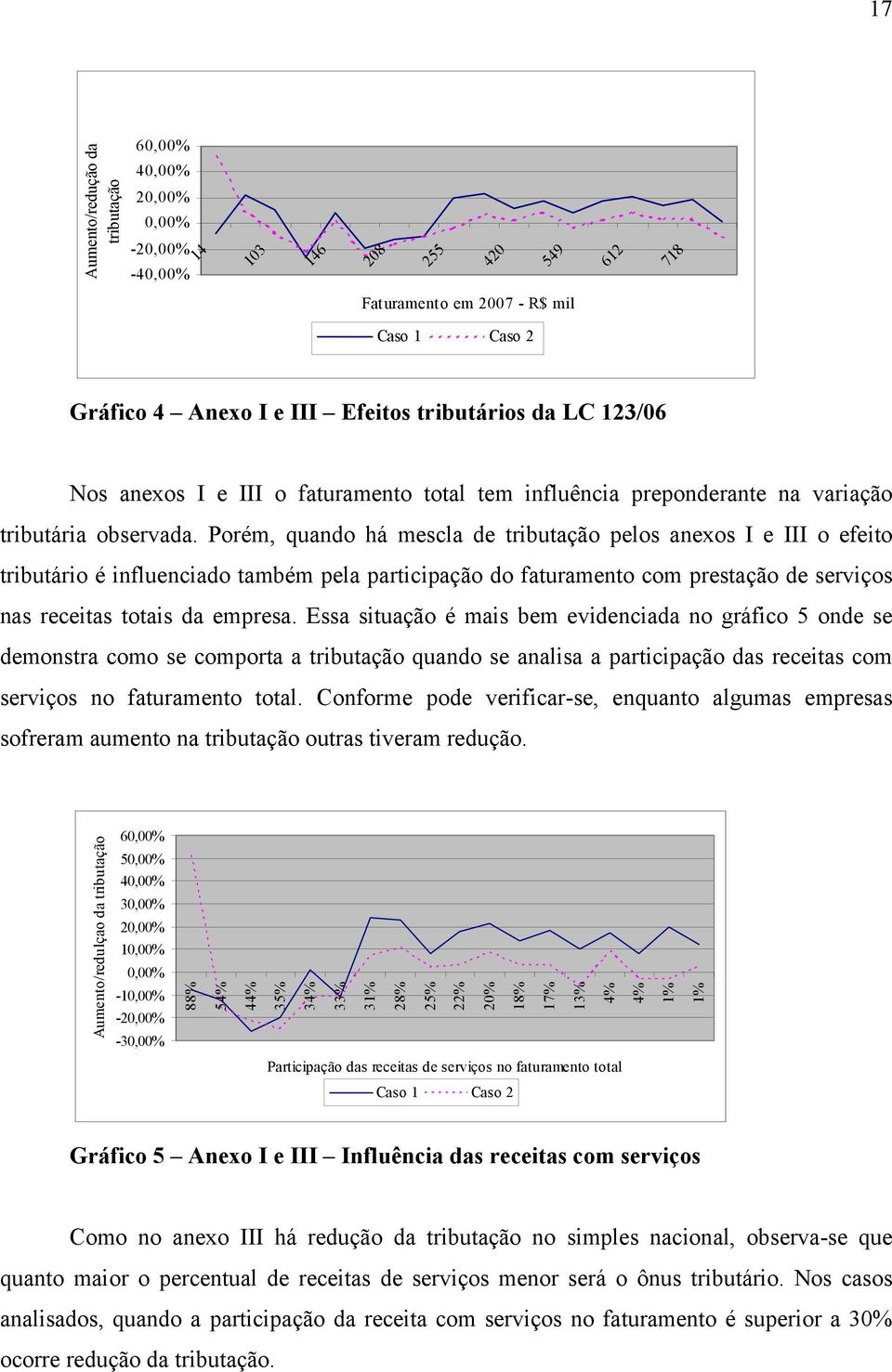 Porém, quando há mescla de tributação pelos anexos I e III o efeito tributário é influenciado também pela participação do faturamento com prestação de serviços nas receitas totais da empresa.