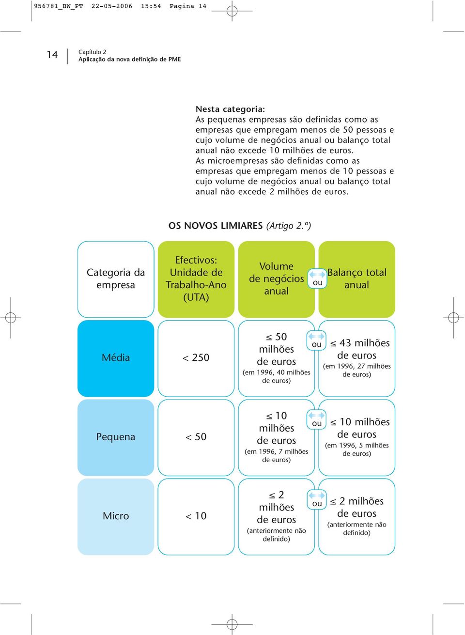 As microempresas são definidas como as empresas que empregam menos de 10 pessoas e cujo volume de negócios anual ou balanço total anual não excede 2 milhões de euros. OS NOVOS LIMIARES (Artigo 2.