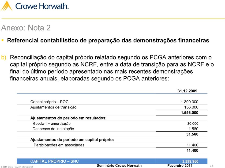 elaboradas segundo os PCGA anteriores: 31.12.2009 Capital próprio POC 1.390.000 Ajustamentos de transição 156.000 1.556.