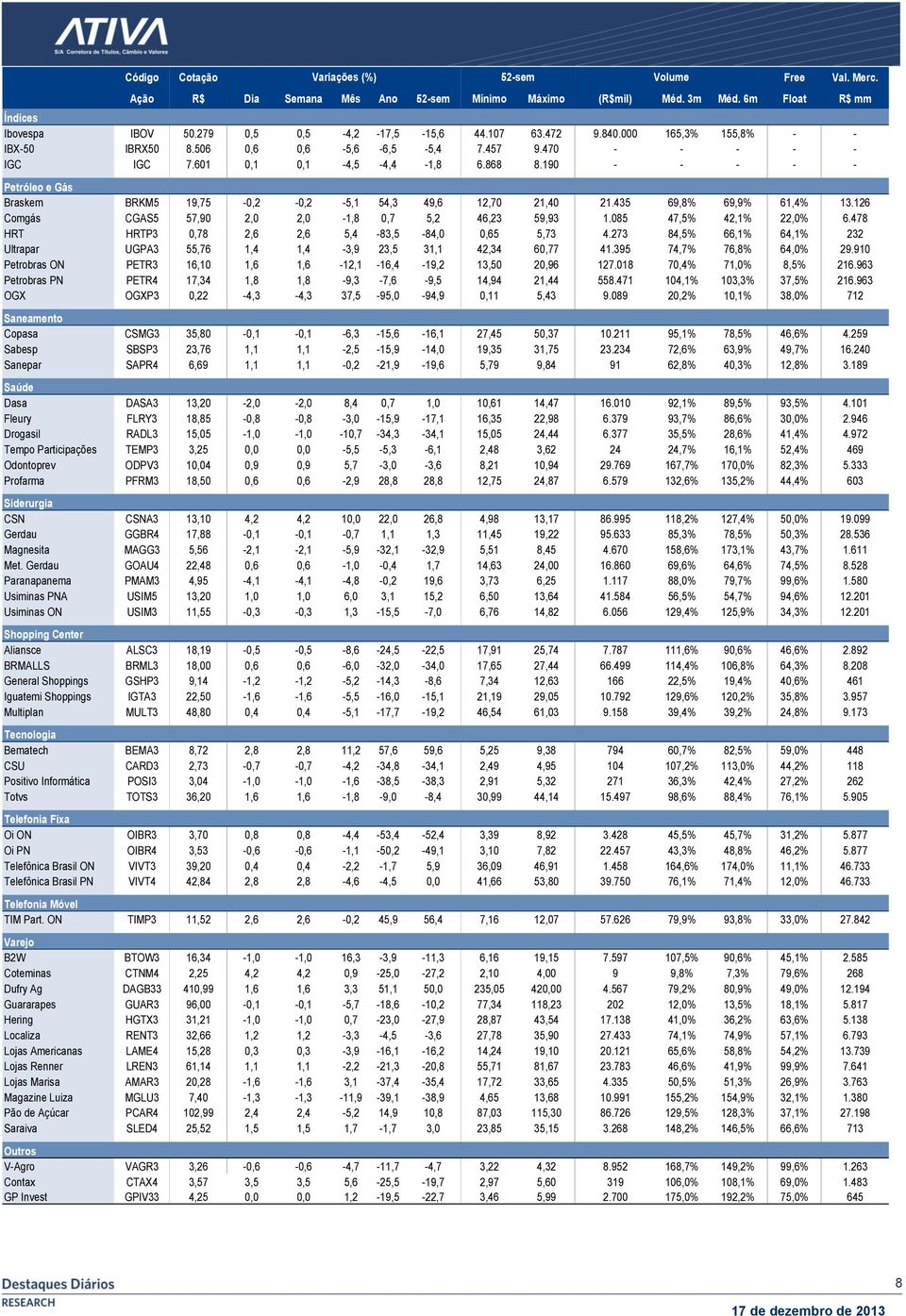 190 - - - - - Petróleo e Gás Braskem BRKM5 19,75-0,2-0,2-5,1 54,3 49,6 12,70 21,40 21.435 69,8% 69,9% 61,4% 13.126 Comgás CGAS5 57,90 2,0 2,0-1,8 0,7 5,2 46,23 59,93 1.085 47,5% 42,1% 22,0% 6.