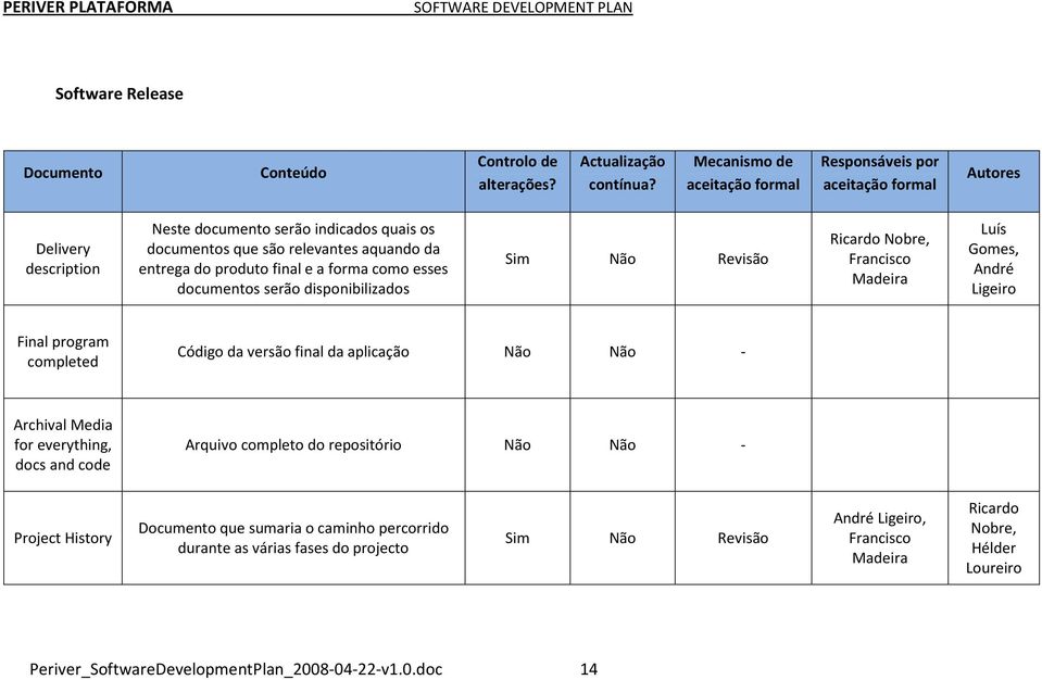 documentos serão disponibilizados Sim Não Revisão Ricardo Nobre, Francisco Madeira Luís Gomes, André Ligeiro Final program completed Código da versão final da aplicação Não Não - Archival