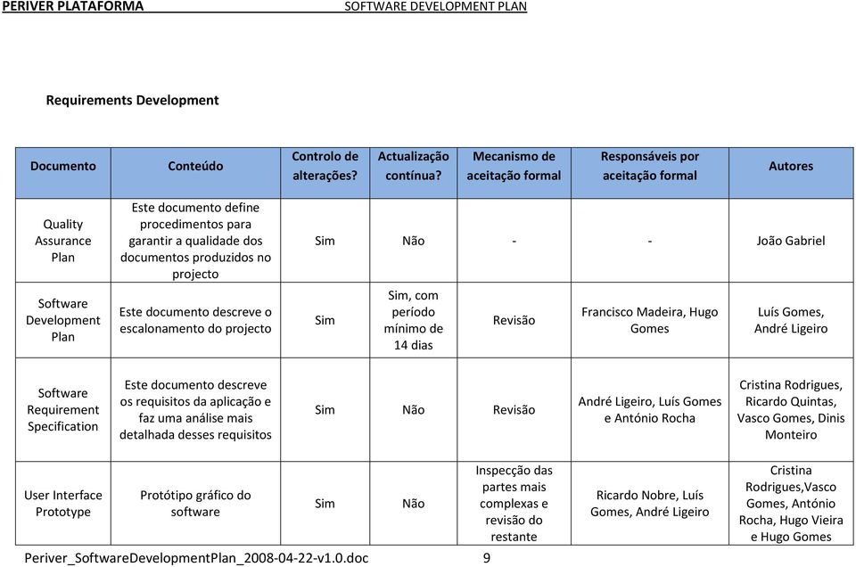 documento descreve o escalonamento do projecto Sim Não - - João Gabriel Sim Sim, com período mínimo de 14 dias Revisão Francisco Madeira, Hugo Gomes Luís Gomes, André Ligeiro Software Requirement