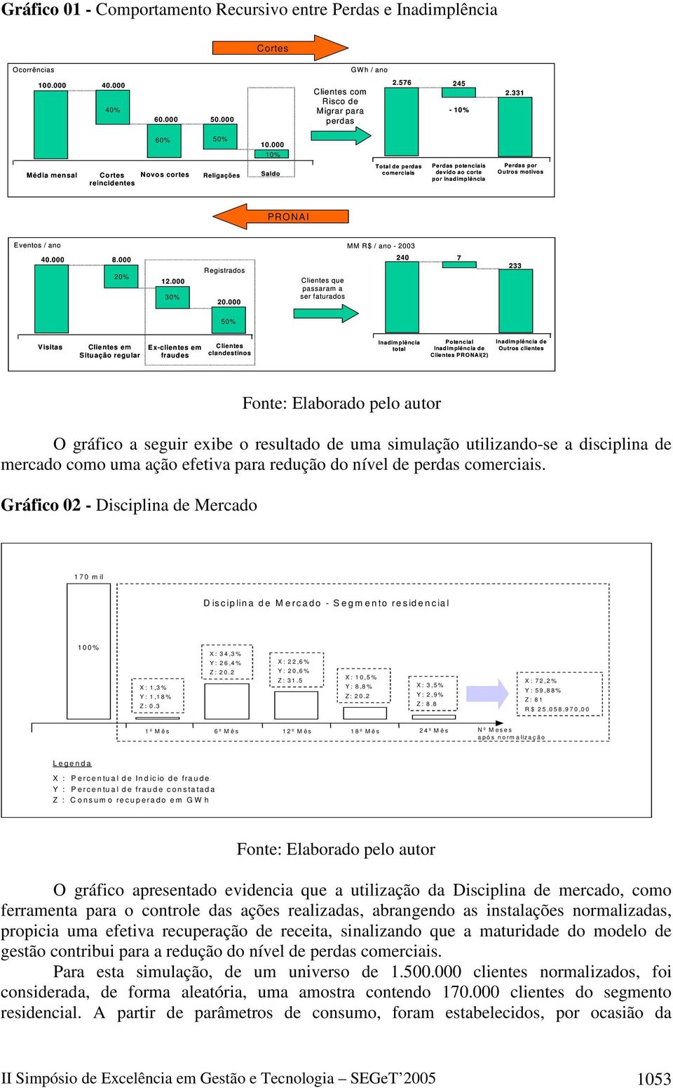 M R$ / ano - 2003 40.000 8.000 20% 12.000 30% Registrados 20.