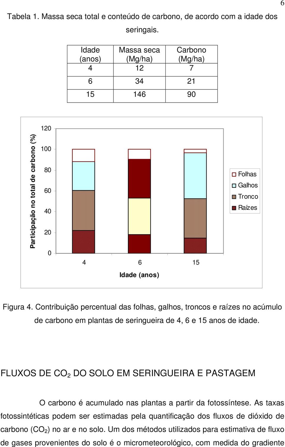 Contribuição percentual das folhas, galhos, troncos e raízes no acúmulo de carbono em plantas de seringueira de 4, 6 e 15 anos de idade.