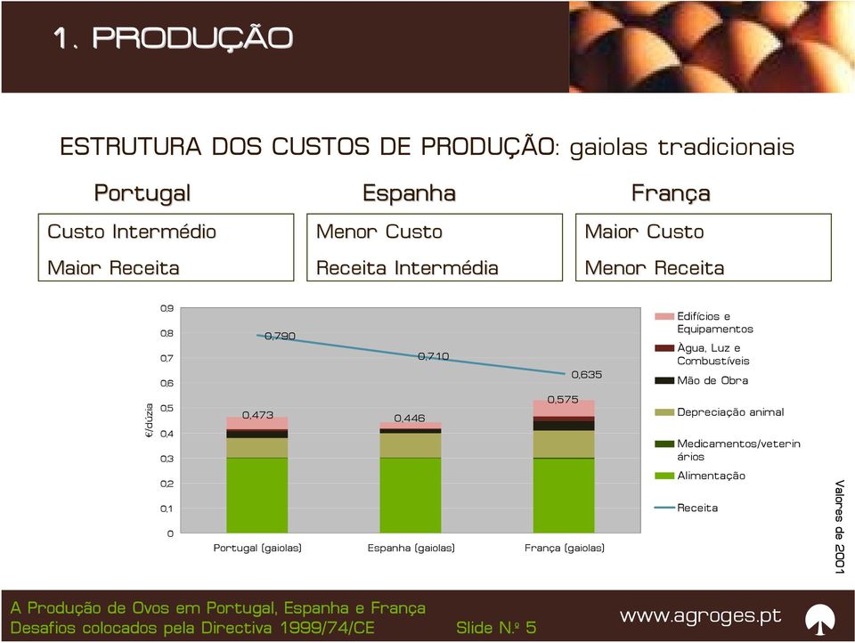 Equipamentos Àgua, Luz e Combustíveis Mão de Obra /dúzia 0,5 0,4 0,3 0,473 0,446 0,575 Depreciação animal