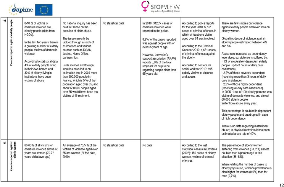 in institutions have been victims of abuse No national inquiry has been held in France on the question of elder abuse.