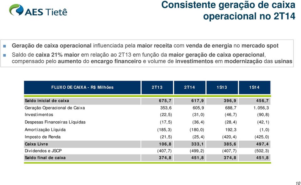 617,9 396,9 456,7 Geração Operacional de Caixa 353,6 605,9 688,7 1.