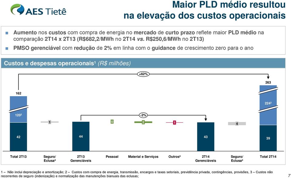 42 44 43 39 Total Seguro/ Eclusa³ Gerenciáveis Pessoal Material e Serviços Outros³ Gerenciáveis Seguro/ Eclusa³ Total 1 Não inclui depreciação e amortização; 2 Custos com compra de energia,