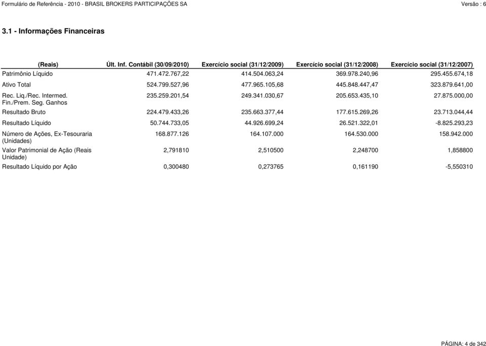 044,44 Resultado Líquido 50.744.733,05 44.926.699,24 26.521.322,01-8.825.293,23 Número de Ações, Ex-Tesouraria (Unidades) Valor Patrimonial de Ação (Reais Unidade) 235.259.201,54 249.341.030,67 205.
