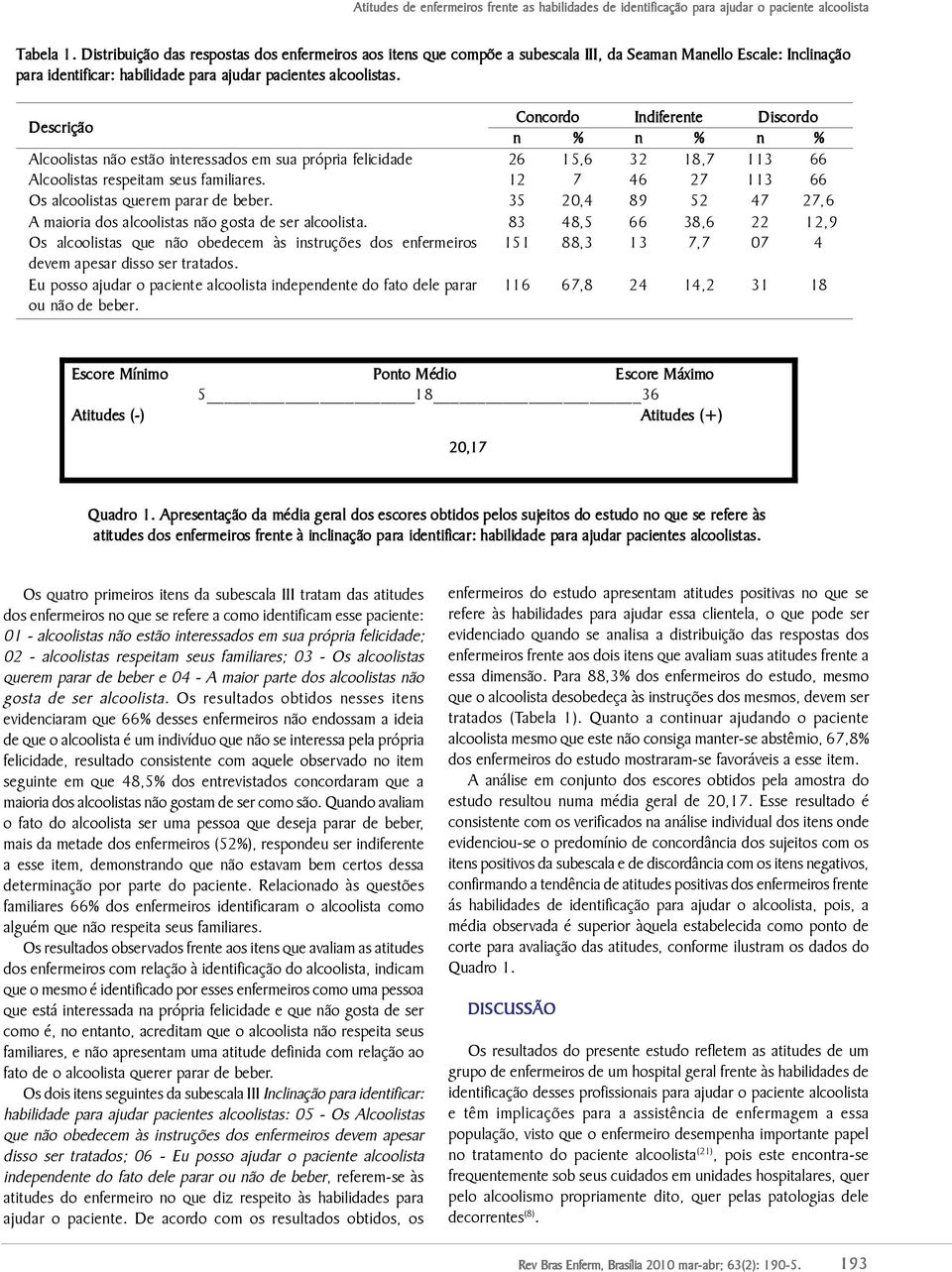 Descrição Concordo Indiferente Discordo n % n % n % Alcoolistas não estão interessados em sua própria felicidade 26 15,6 32 18,7 113 66 Alcoolistas respeitam seus familiares.