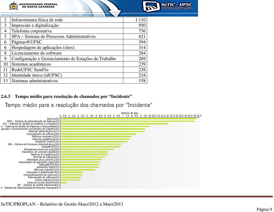 Páginas@UFSC 394 6 Hospedagem de aplicações (sites) 314 8 Licenciamento de software 284 9 Configuração e Gerenciamento