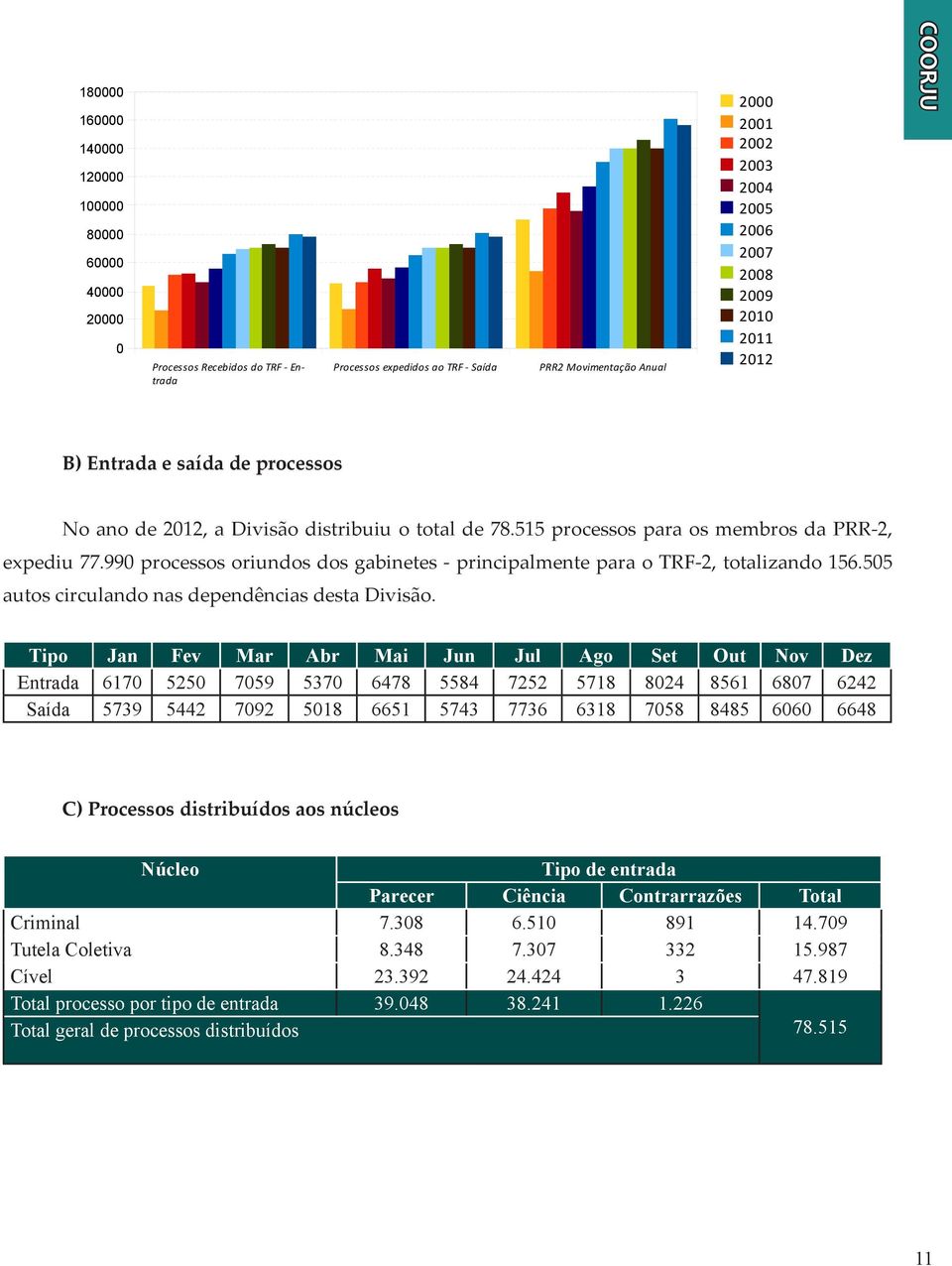 990 processos oriundos dos gabinetes - principalmente para o TRF-2, totalizando 156.505 autos circulando nas dependências desta Divisão.