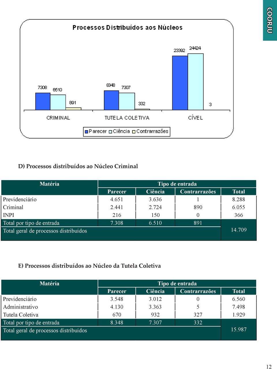 709 E) Processos distribuídos ao Núcleo da Tutela Coletiva Matéria Tipo de entrada Parecer Ciência Contrarrazões Total Previdenciário 3.548 3.