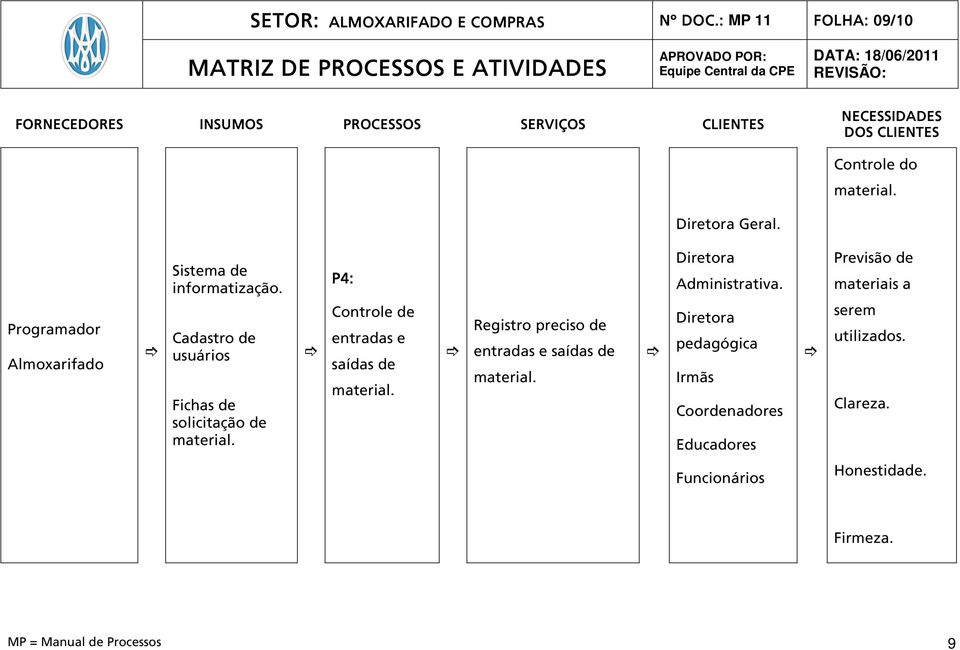 Controle do Diretora Geral. Programador Almoxarifado Sistema de informatização.