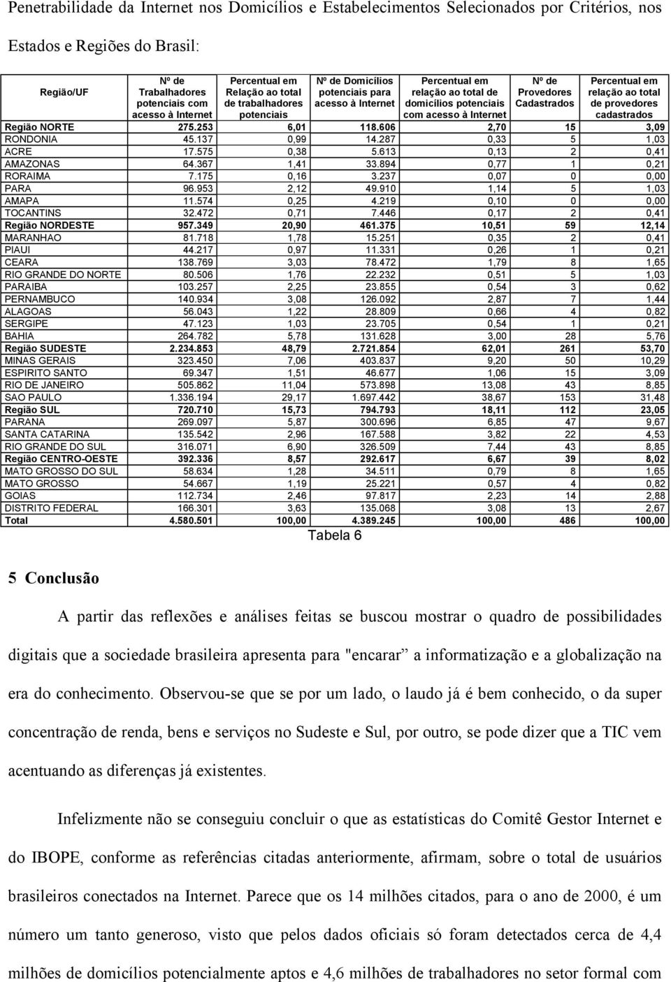 Cadastrados Percentual em relação ao total de provedores cadastrados Região NORTE 275.253 6,01 118.606 2,70 15 3,09 RONDONIA 45.137 0,99 14.287 0,33 5 1,03 ACRE 17.575 0,38 5.