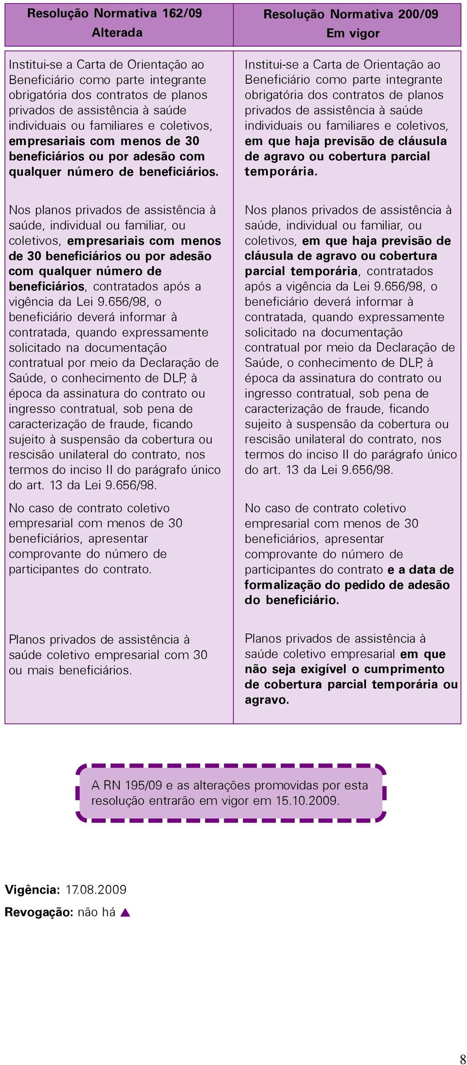 Resolução Normativa 200/09 Em vigor Institui-se a Carta de Orientação ao Beneficiário como parte integrante obrigatória dos contratos de planos privados de assistência à saúde individuais ou