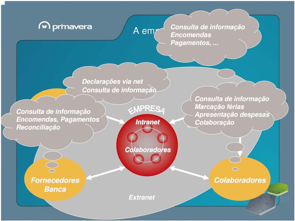 Reconciliação Declarações via net Consulta de informação Intranet Consulta de