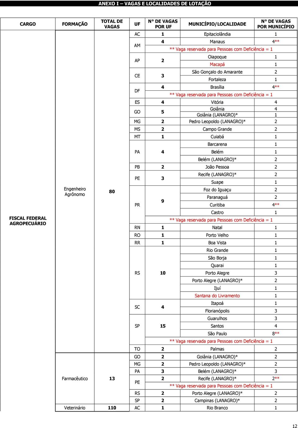 Leopoldo (LANAGRO)* 2 MS 2 Campo Grande 2 MT 1 Cuiabá 1 PA 4 Barcarena 1 Belém 1 Belém (LANAGRO)* 2 PB 2 João Pessoa 2 PE 3 PR 9 Recife (LANAGRO)* 2 Suape 1 Foz do Iguaçu 2 Paranaguá 2 Curitiba 4**