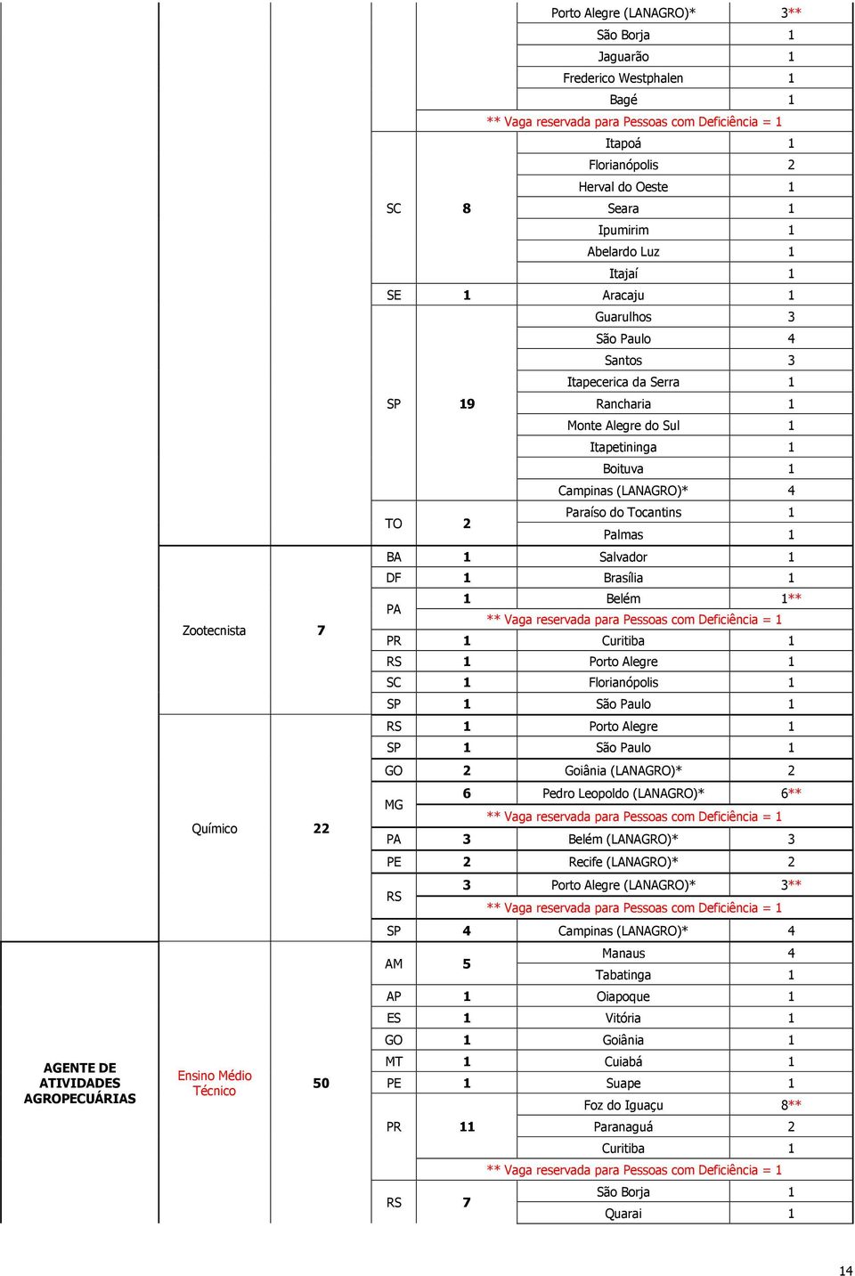 Campinas (LANAGRO)* 4 TO 2 Paraíso do Tocantins 1 Palmas 1 BA 1 Salvador 1 DF 1 Brasília 1 PA 1 Belém 1** PR 1 Curitiba 1 RS 1 Porto Alegre 1 SC 1 Florianópolis 1 SP 1 São Paulo 1 RS 1 Porto Alegre 1