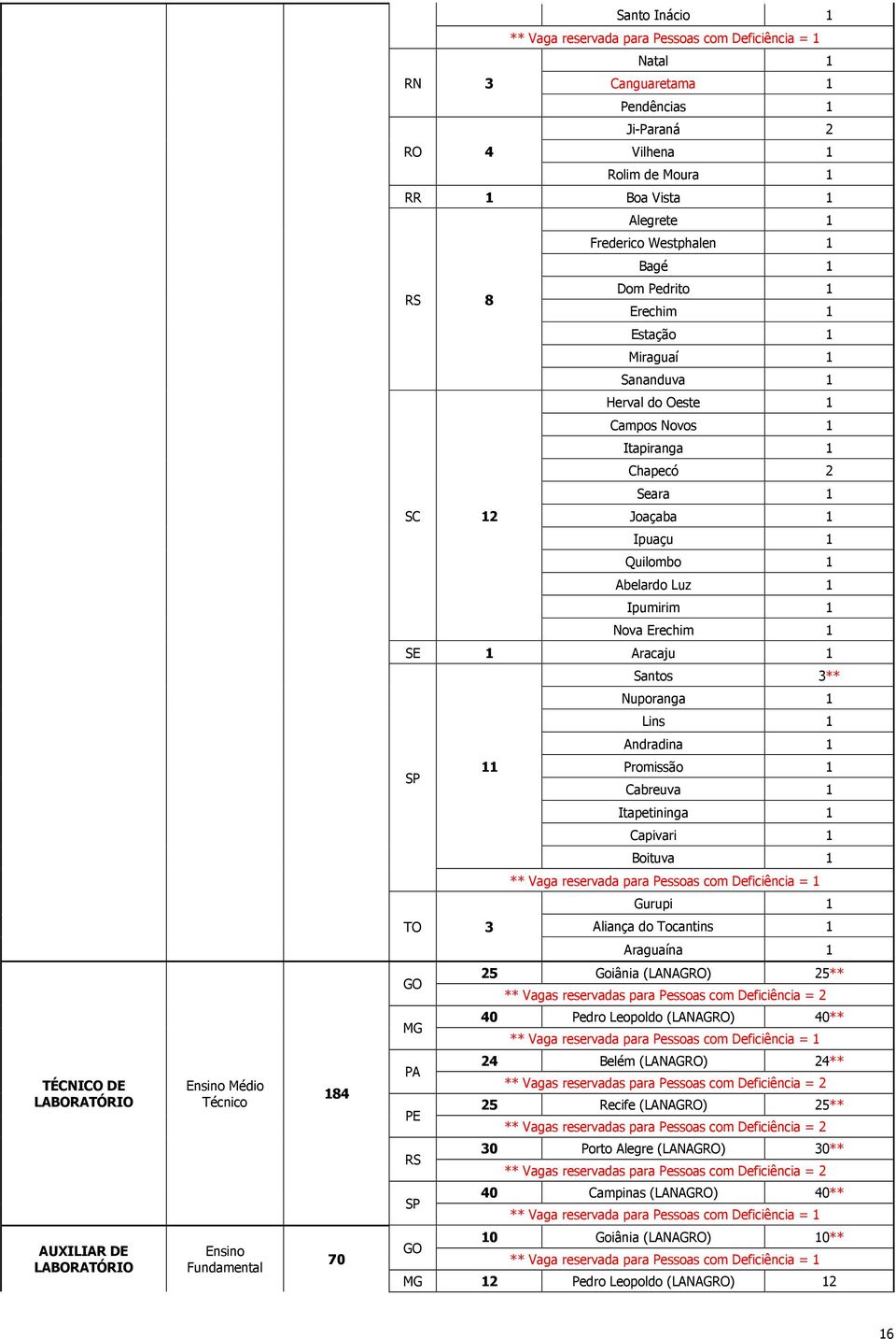 1 Lins 1 Andradina 1 SP 11 Promissão 1 Cabreuva 1 Itapetininga 1 Capivari 1 Boituva 1 Gurupi 1 TO 3 Aliança do Tocantins 1 Araguaína 1 GO MG 25 Goiânia (LANAGRO) 25** ** Vagas reservadas para Pessoas