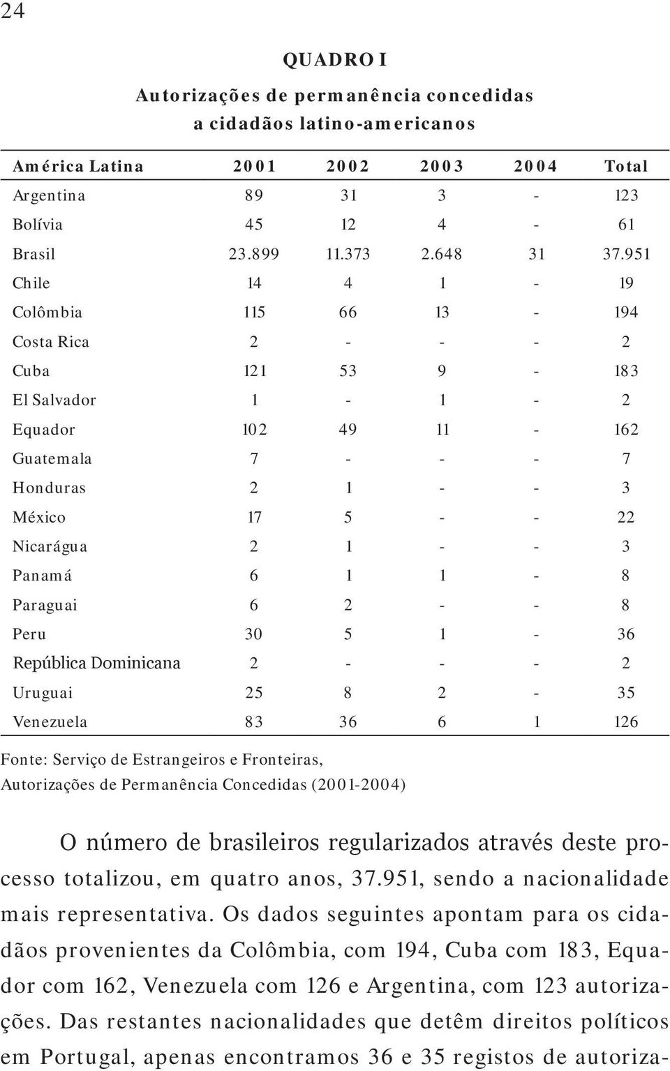 6 2 8 Peru 30 5 1 36 República Dominicana 2 2 Uruguai 25 8 2 35 Venezuela 83 36 6 1 126 Fonte: Serviço de Estrangeiros e Fronteiras, Autorizações de Permanência Concedidas (20012004) O número de