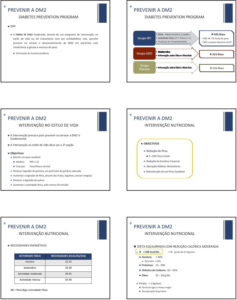 INTERVENÇÃO NO ESTILO DE VIDA A intervenção precoce para prevenir ou atrasar a DM2 é fundamental A intervenção no estilo de vida deve ser a 1ª opção Objectivos Manter um peso saudável Adultos: IMC 25