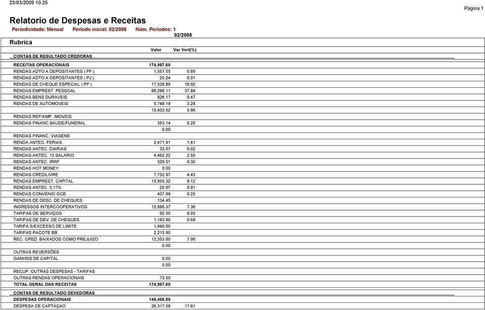 19 3.28 RENDAS REF/AMP. IMOVEIS 10,433.52 5.96 RENDAS FINANC.SAUDE/FUNERAL 353.14 0.20 RENDAS FINANC. VIAGENS RENDA ANTEC. FERIAS 2,471.91 1.41 RENDAS ANTEC. DIARIAS 33.07 0.02 RENDAS ANTEC.