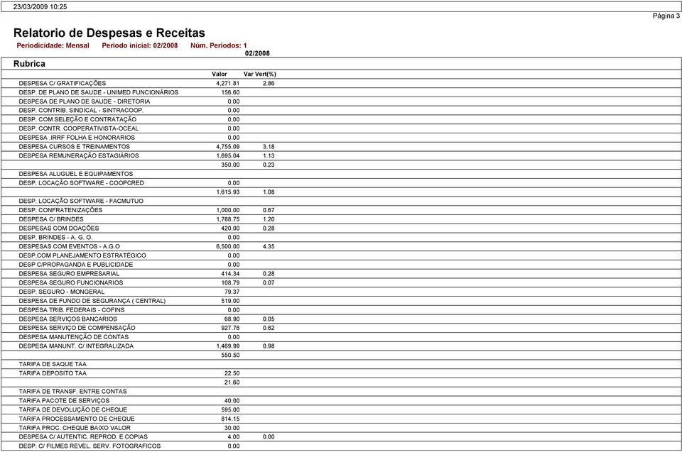 18 DESPESA REMUNERAÇÃO ESTAGIÁRIOS 1,695.04 1.13 DESPESA ALUGUEL E EQUIPAMENTOS DESP. LOCAÇÃO SOFTWARE - COOPCRED DESP. LOCAÇÃO SOFTWARE - FACMUTUO 35 0.23 1,615.93 1.08 DESP. CONFRATENIZAÇÕES 1,00 0.