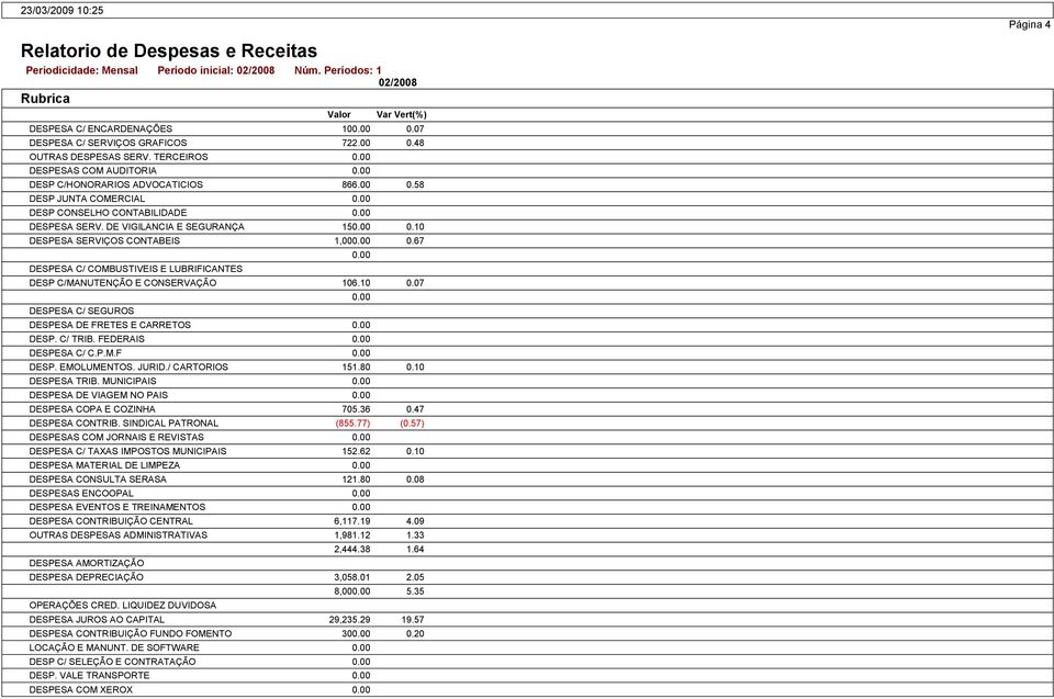 10 DESPESA SERVIÇOS CONTABEIS 1,00 0.67 DESPESA C/ COMBUSTIVEIS E LUBRIFICANTES DESP C/MANUTENÇÃO E CONSERVAÇÃO 106.10 0.07 DESPESA C/ SEGUROS DESPESA DE FRETES E CARRETOS DESP. C/ TRIB.