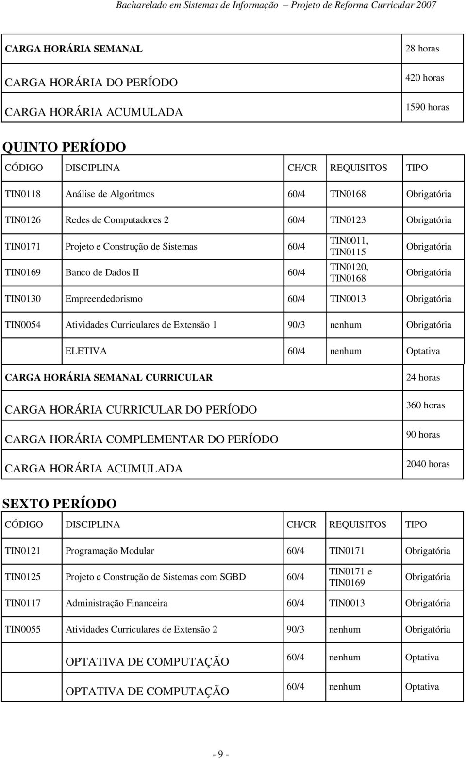 Obrigatória TIN0130 Empreendedorismo 60/4 TIN0013 Obrigatória TIN0054 Atividades Curriculares de Extensão 1 90/3 nenhum Obrigatória ELETIVA 60/4 nenhum Optativa CARGA HORÁRIA SEMANAL CURRICULAR CARGA