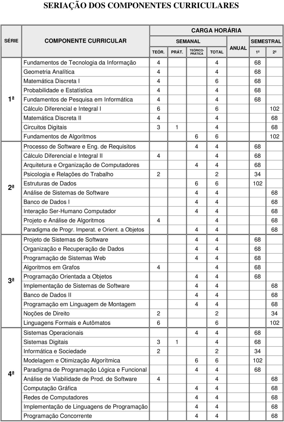 Pesquisa em Informática 4 4 68 SEMESTRAL 1º 2º Cálculo Diferencial e Integral I 6 6 102 Matemática Discreta II 4 4 68 Circuitos Digitais 3 1 4 68 Fundamentos de Algoritmos 6 6 102 Processo de