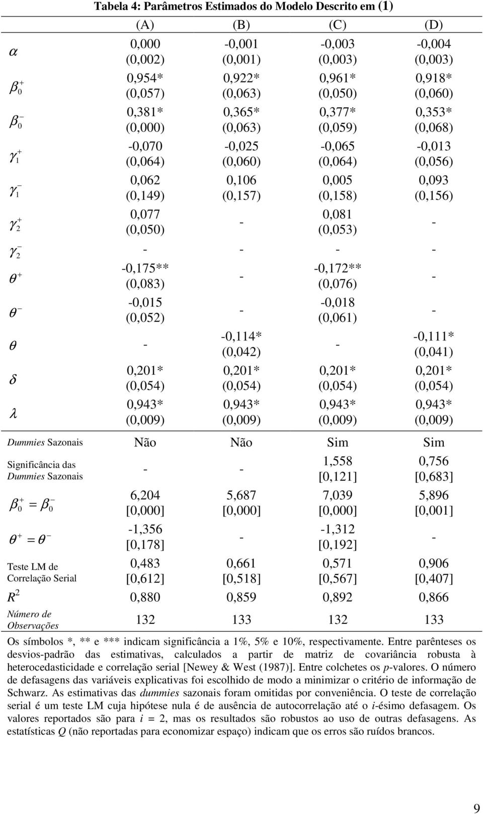 (,54),943* (,9) Dummies Sazonais Não Não Sim Sim Significância das Dummies Sazonais β = β θ = θ Tese LM de Correlação Serial 6,24 [,],356 [,78],483 [,62] 5,687 [,],66 [,58],558 [,2] 7,39 [,],32