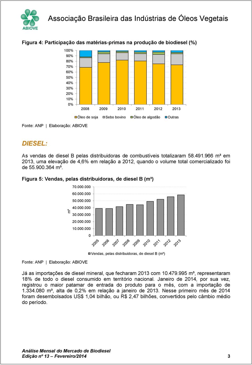 Figura 5: Vendas, pelas distribuidoras, de diesel B (m³) 7.. 6.. 5.. 4.. 3.. 2.. 1.. Vendas, pelas distribuidoras, de diesel B (m³) Já as importações de diesel mineral, que fecharam 213 com 1.479.