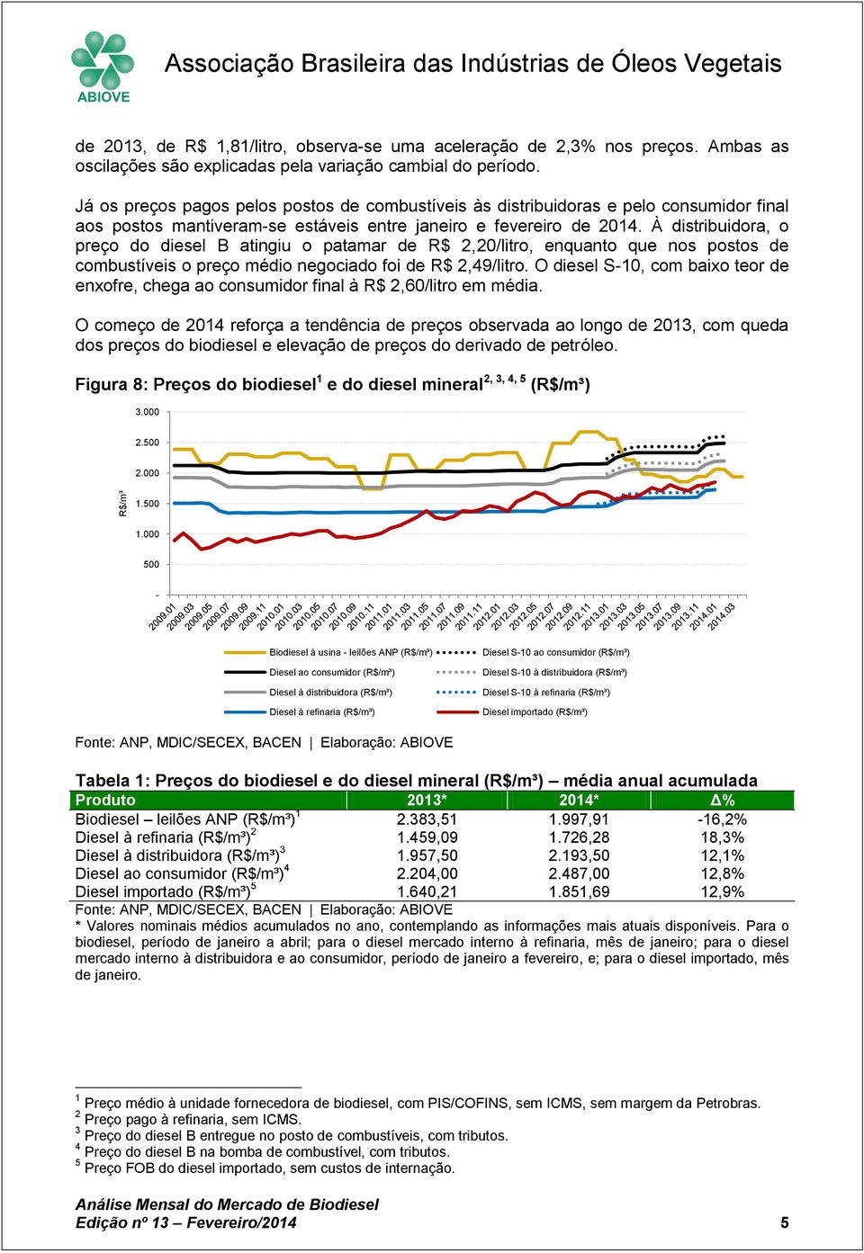 À distribuidora, o preço do diesel B atingiu o patamar de R$ 2,2/litro, enquanto que nos postos de combustíveis o preço médio negociado foi de R$ 2,49/litro.