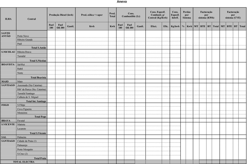 Kg/kwh % MT BTE BT Toal MT BTE BT Toal ANTO ANTÃO Poro Novo Rbera Grande Paúl.NIOLAU Rbera Brava Tarrafal Toal.Anão BOAVITA al-re Rabl Nore Toal.