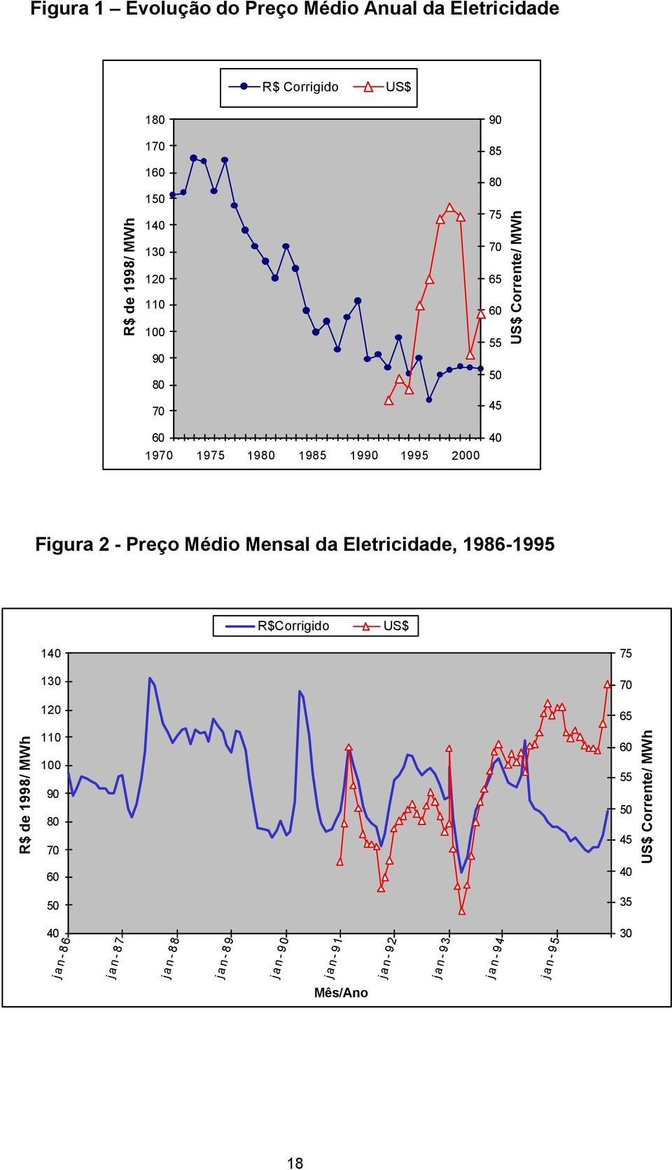 Médio Mensal da Eletricidade, 1986-1995 R$Corrigido US$ R$ de 1998/ MWh 140 130 120 110 100 90 80 70 60 50 75 70 65 60