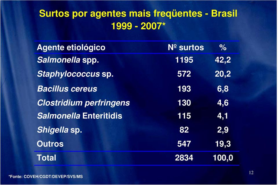 572 20,2 Bacillus cereus 193 6,8 Clostridium perfringens 130 4,6 Salmonella