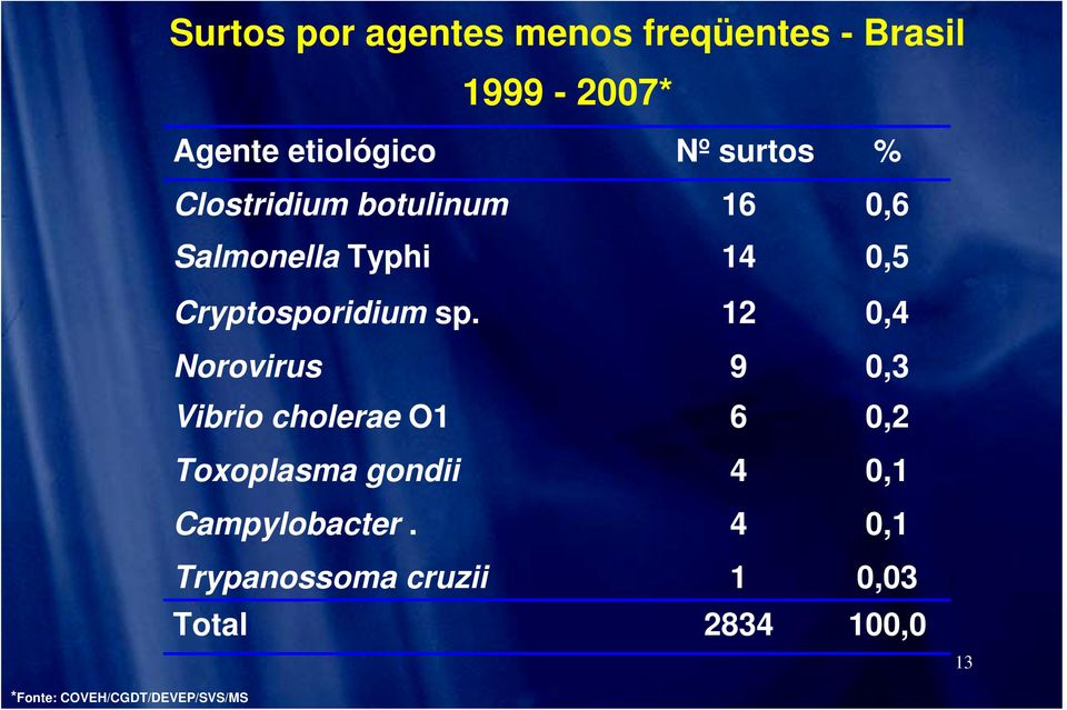 12 0,4 Norovirus 9 0,3 Vibrio cholerae O1 6 0,2 Toxoplasma gondii 4 0,1
