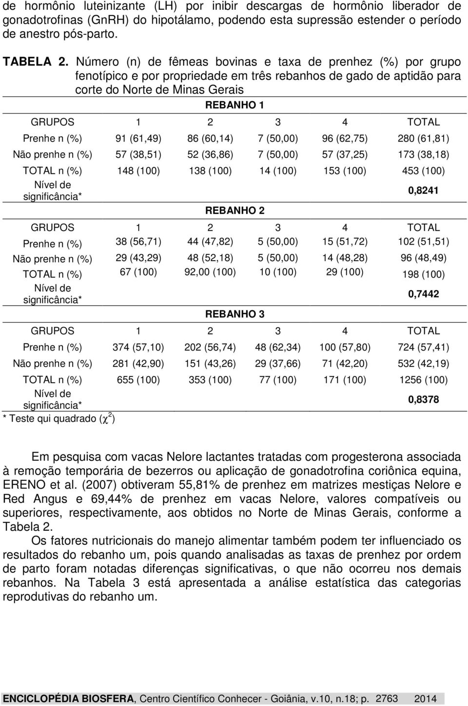 91 (61,49) 86 (60,14) 7 (50,00) 96 (62,75) 280 (61,81) Não prenhe 57 (38,51) 52 (36,86) 7 (50,00) 57 (37,25) 173 (38,18) TOTAL 148 (100) 138 (100) 14 (100) 153 (100) 453 (100) Nível de significância*