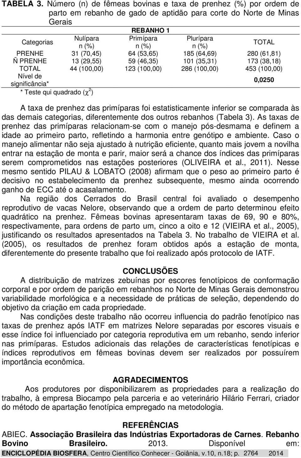 31 (70,45) 64 (53,65) 185 (64,69) 280 (61,81) Ñ PRENHE 13 (29,55) 59 (46,35) 101 (35,31) 173 (38,18) TOTAL 44 (100,00) 123 (100,00) 286 (100,00) 453 (100,00) Nível de significância* * Teste qui