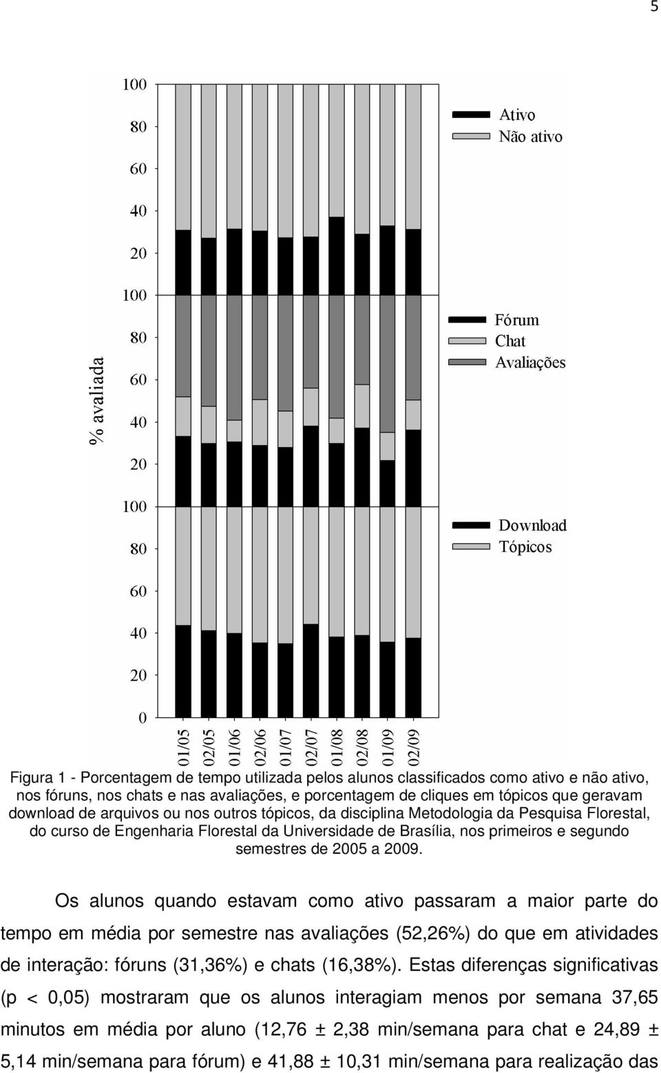 Os alunos quando estavam como ativo passaram a maior parte do tempo em média por semestre nas avaliações (52,26%) do que em atividades de interação: fóruns (31,36%) e chats (16,38%).