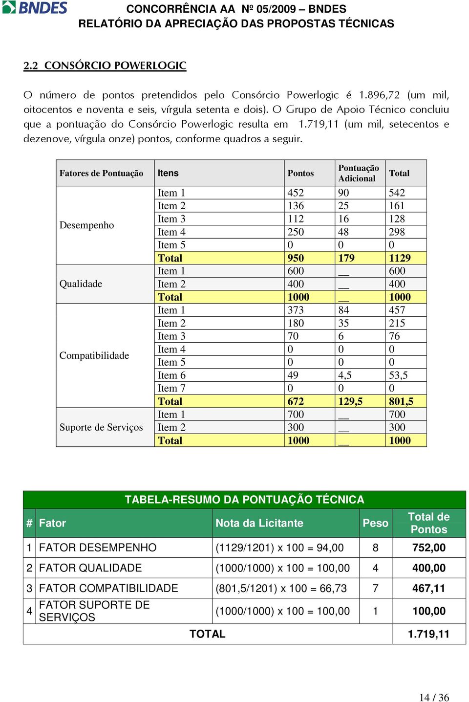 Fatores de Pontuação Itens Pontos Desempenho Qualidade Compatibilidade Suporte de Serviços Pontuação Adicional Total Item 1 452 90 542 Item 2 136 25 161 Item 3 112 16 128 Item 4 250 48 298 Item 5 0 0