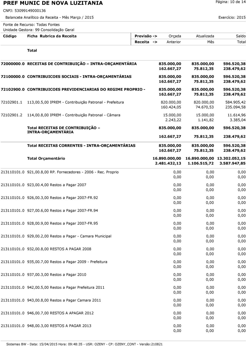 1 113,00.5,00 IPREM - Contribuição Patronal - Prefeitura 820.000,00 820.000,00 584.905,42 160.424,05 74.670,53 235.094,58 72102901.2 114,00.8,00 IPREM - Contribuição Patronal - Câmara 15.000,00 15.