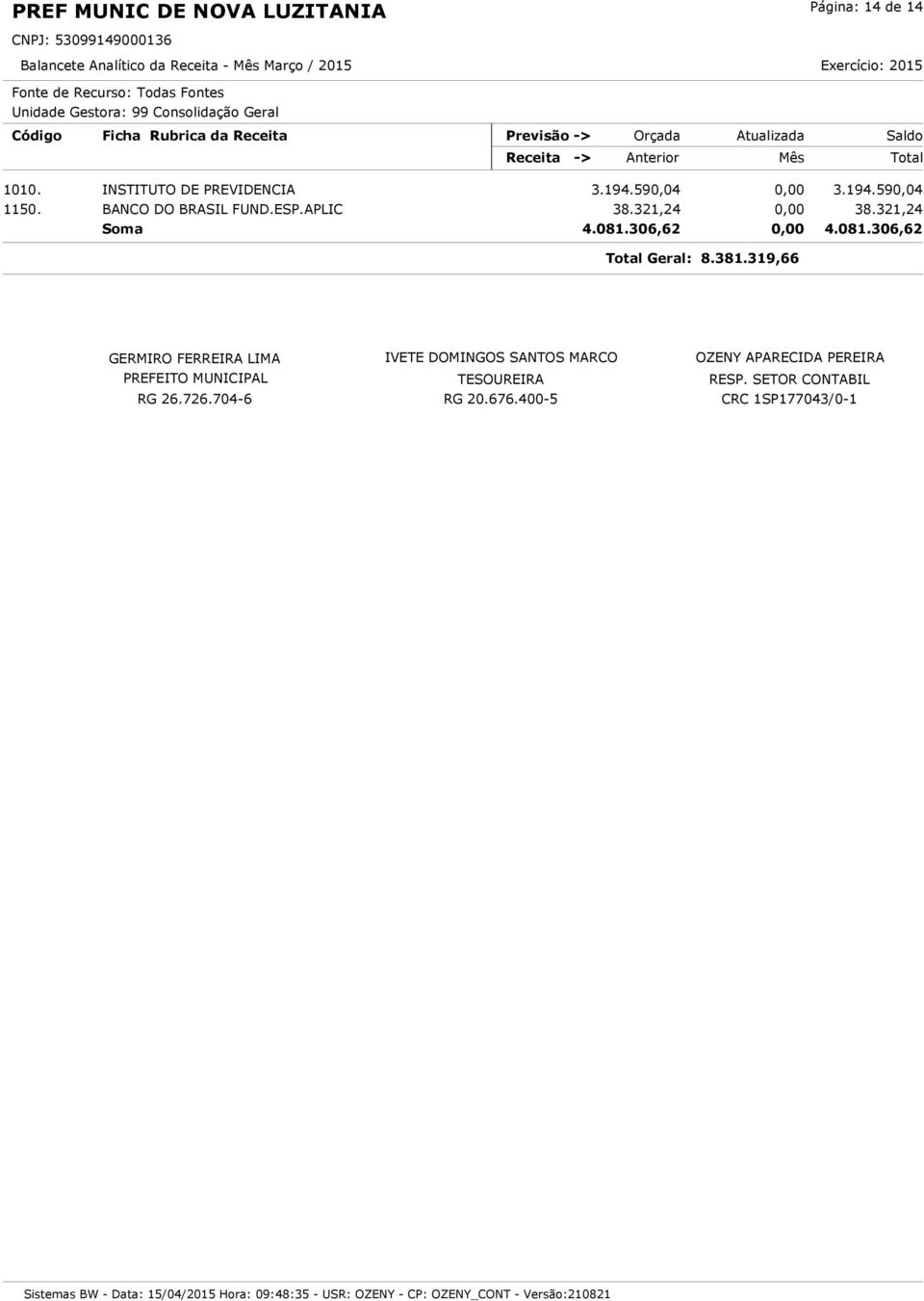 306,62 0,00 4.081.306,62 Geral: 8.381.319,66 GERMIRO FERREIRA LIMA PREFEITO MUNICIPAL RG 26.726.