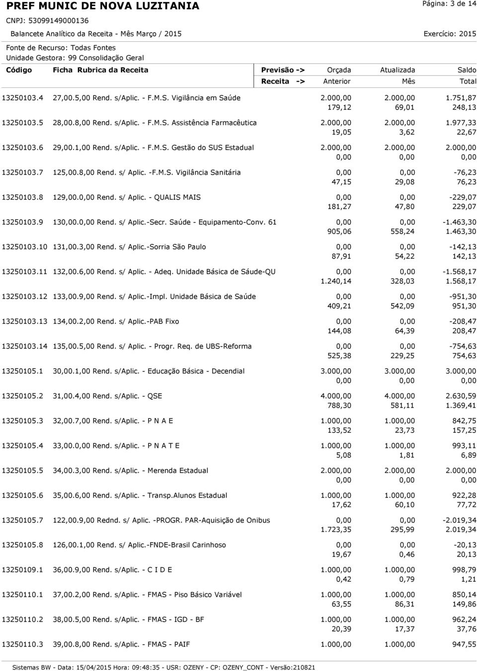 7 125,00.8,00 Rend. s/ Aplic. -F.M.S. Vigilância Sanitária 0,00 0,00-76,23 47,15 29,08 76,23 13250103.8 129,00.0,00 Rend. s/ Aplic. - QUALIS MAIS 0,00 0,00-229,07 181,27 47,80 229,07 13250103.