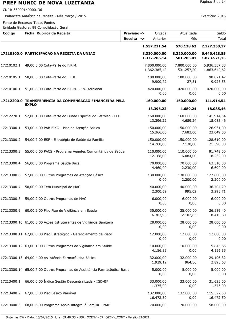 000,00 90.071,47 9.900,72 27,81 9.928,53 17210106.1 51,00.8,00 Cota-Parte do F.P.M. - 1% Adicional 420.000,00 420.000,00 420.000,00 17212200.0 TRANSFERENCIA DA COMPENSACAO FINANCEIRA PELA EXPLO 160.