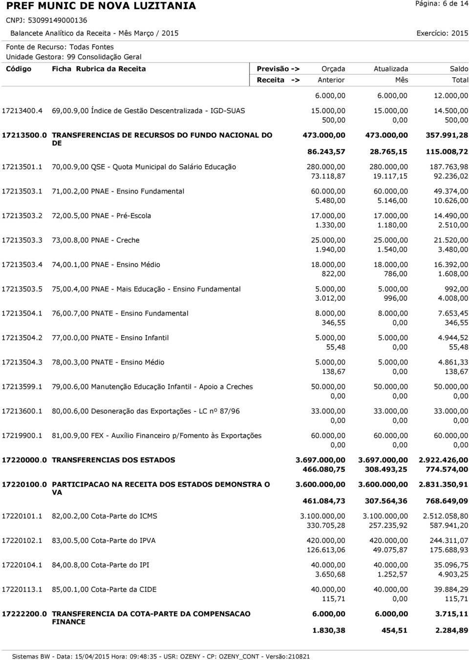 9,00 QSE - Quota Municipal do Salário Educação 280.000,00 280.000,00 187.763,98 73.118,87 19.117,15 92.236,02 17213503.1 71,00.2,00 PNAE - Ensino Fundamental 60.000,00 60.000,00 49.374,00 5.480,00 5.